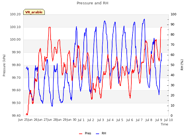 plot of Pressure and RH