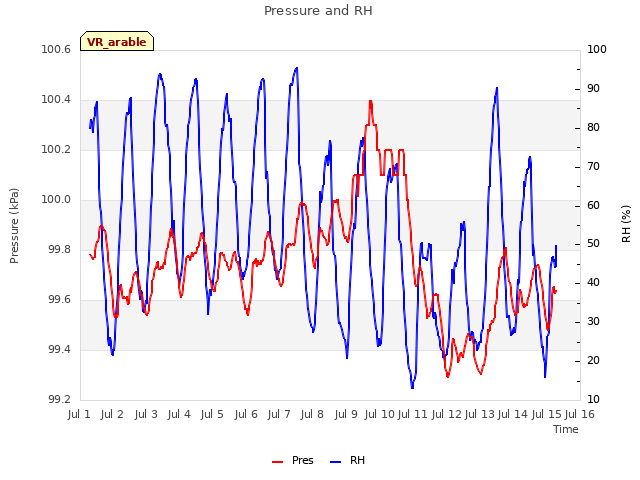 plot of Pressure and RH