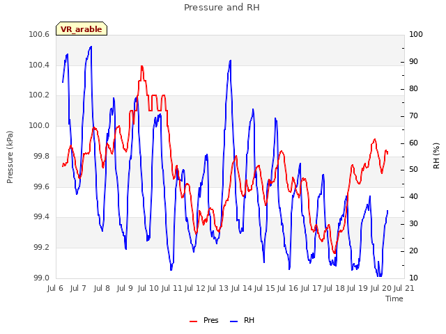 plot of Pressure and RH