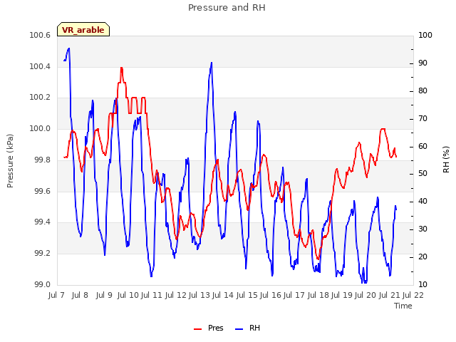 plot of Pressure and RH