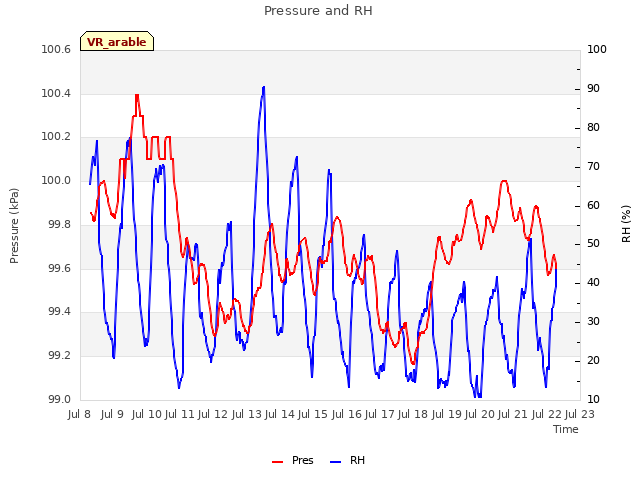 plot of Pressure and RH