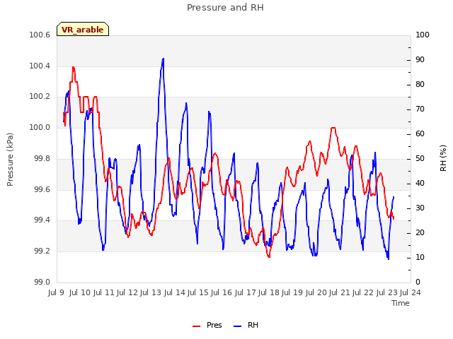 plot of Pressure and RH