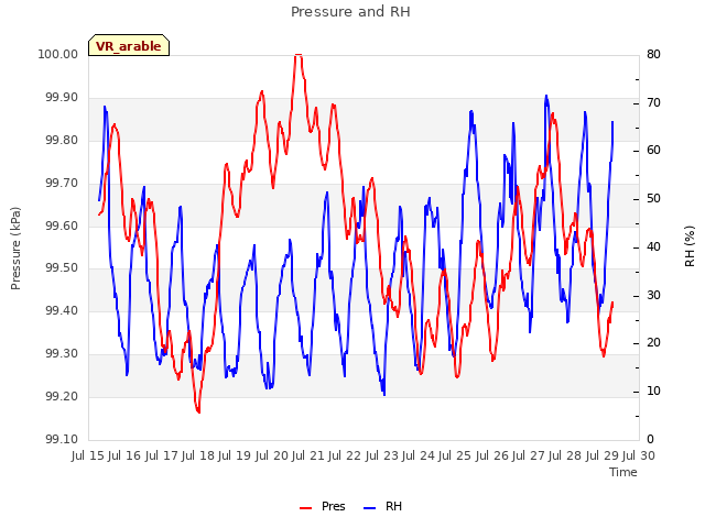 plot of Pressure and RH