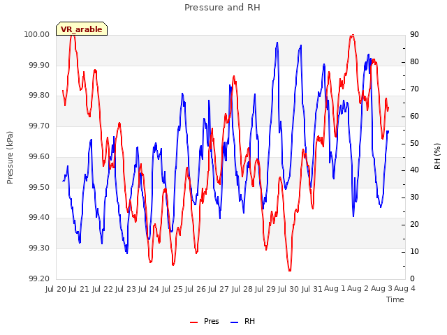 plot of Pressure and RH