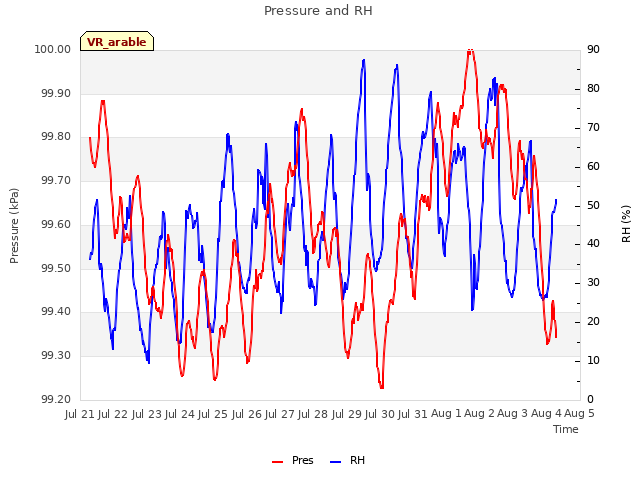 plot of Pressure and RH