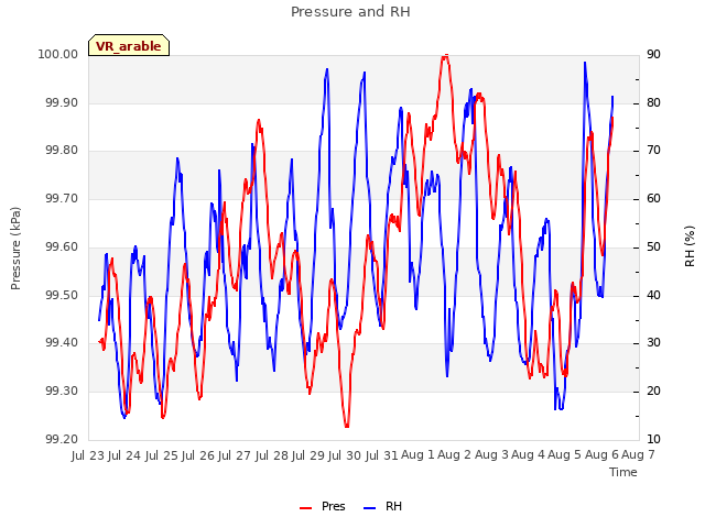 plot of Pressure and RH