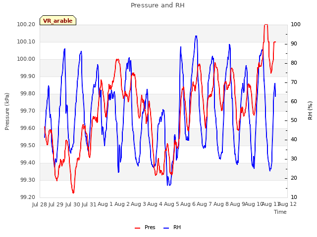 plot of Pressure and RH