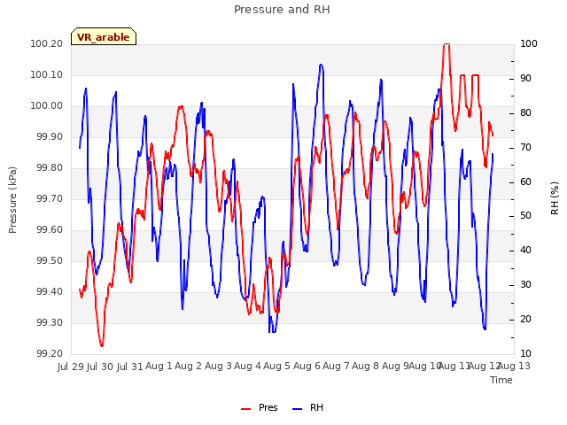 plot of Pressure and RH