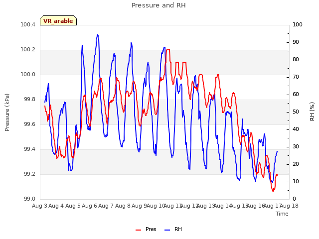 plot of Pressure and RH