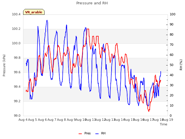 plot of Pressure and RH