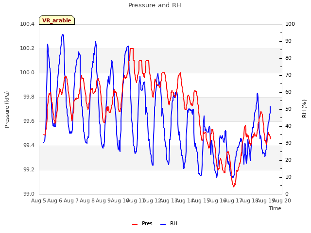 plot of Pressure and RH