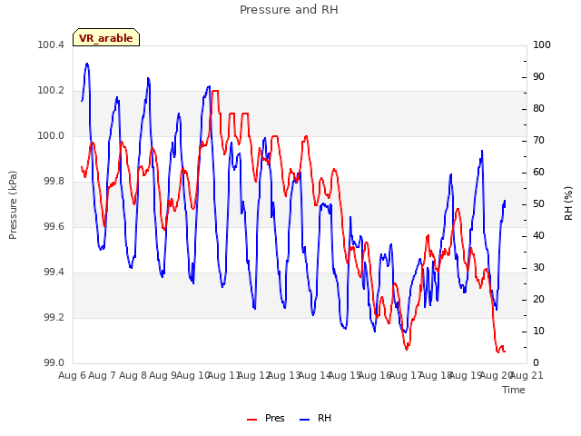 plot of Pressure and RH