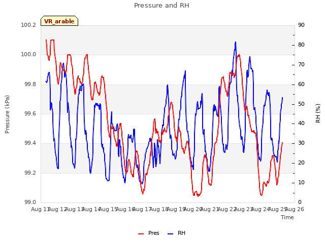 plot of Pressure and RH