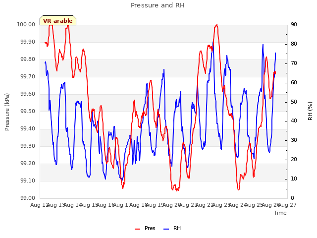 plot of Pressure and RH