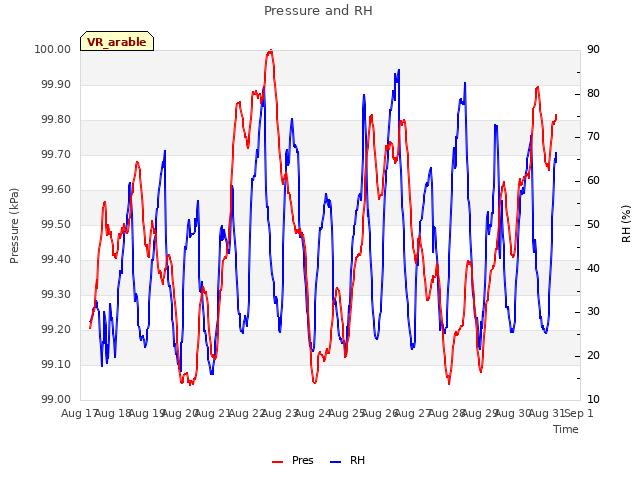 plot of Pressure and RH