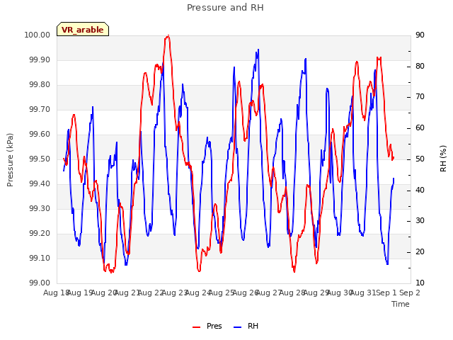 plot of Pressure and RH