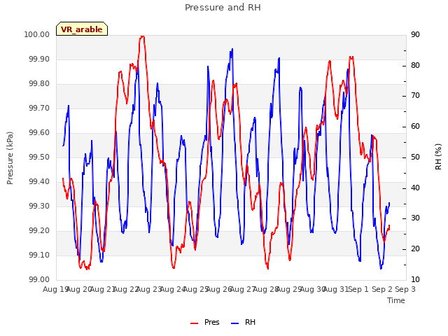 plot of Pressure and RH