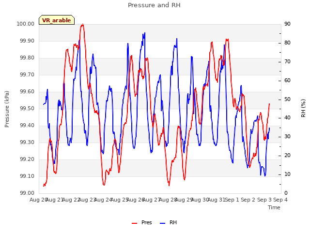 plot of Pressure and RH