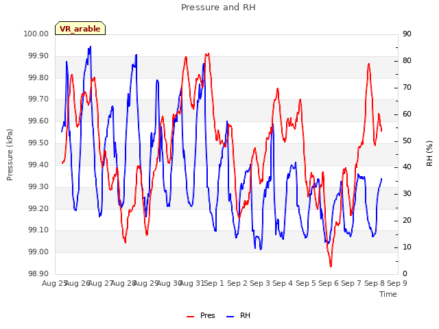 plot of Pressure and RH