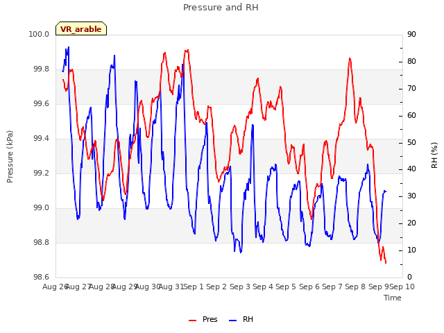 plot of Pressure and RH