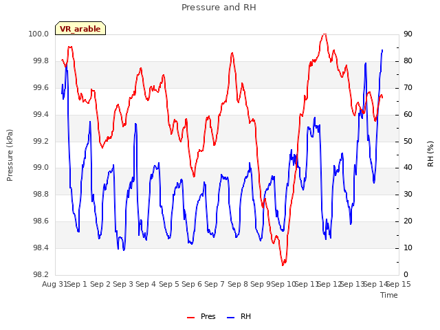plot of Pressure and RH