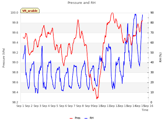 plot of Pressure and RH