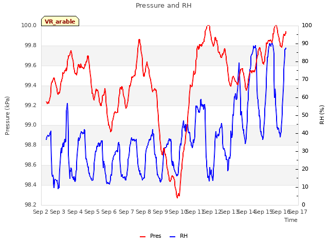 plot of Pressure and RH