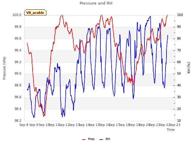 plot of Pressure and RH