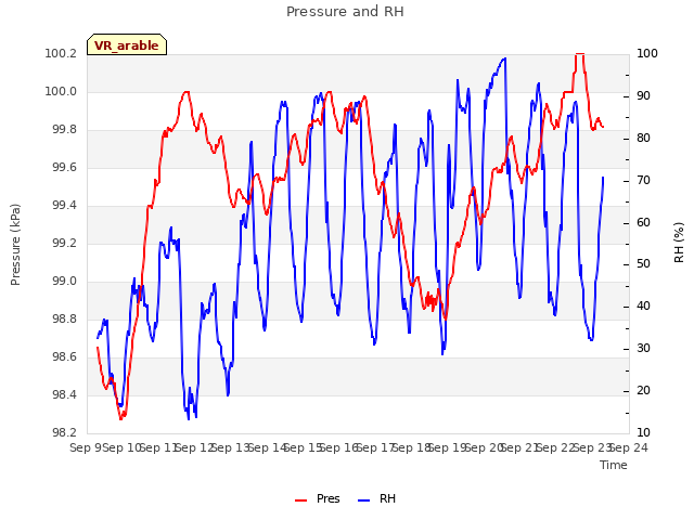 plot of Pressure and RH