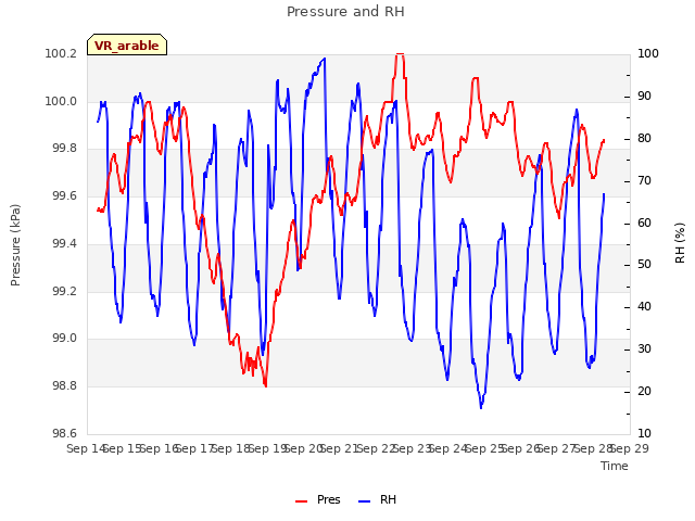 plot of Pressure and RH