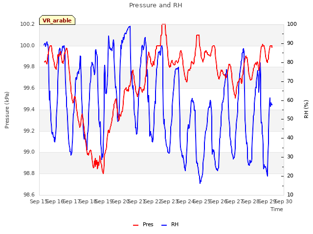 plot of Pressure and RH