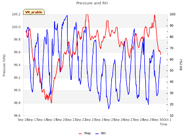 plot of Pressure and RH