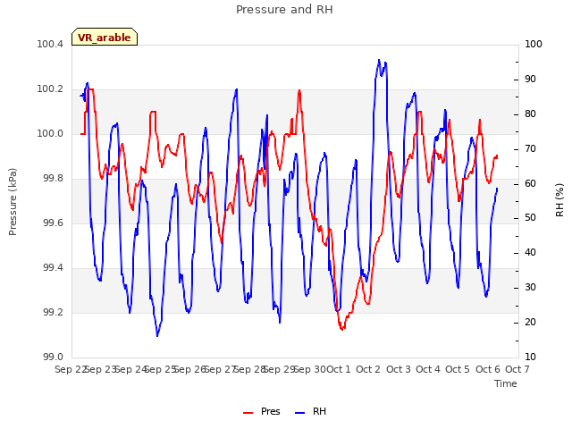 plot of Pressure and RH