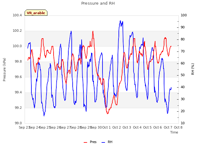 plot of Pressure and RH