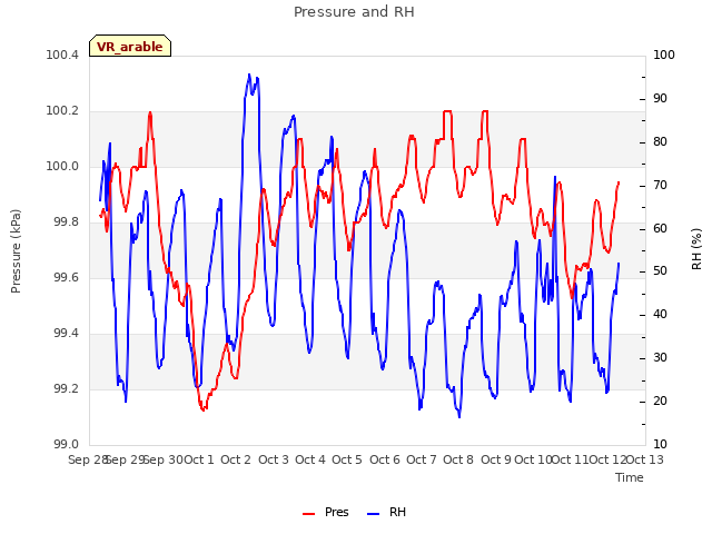 plot of Pressure and RH