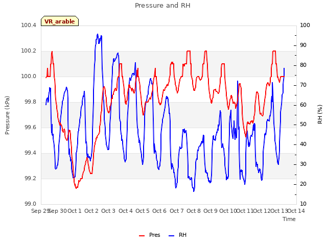 plot of Pressure and RH