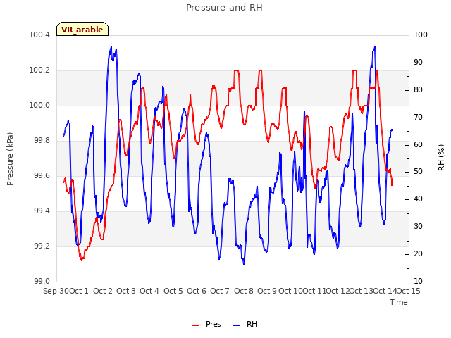 plot of Pressure and RH