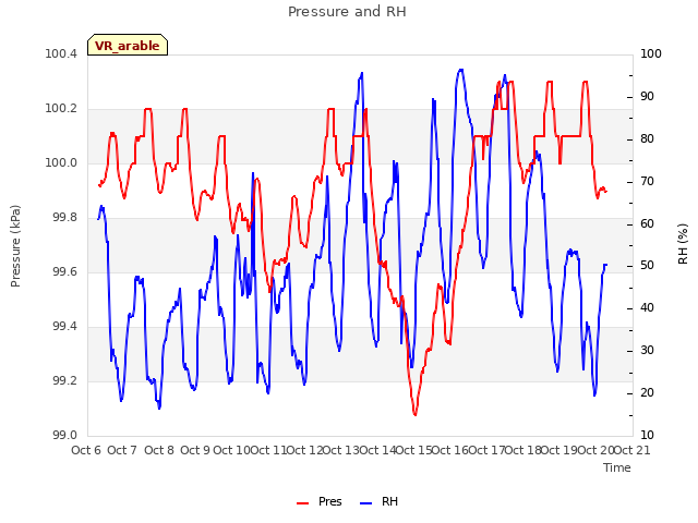 plot of Pressure and RH