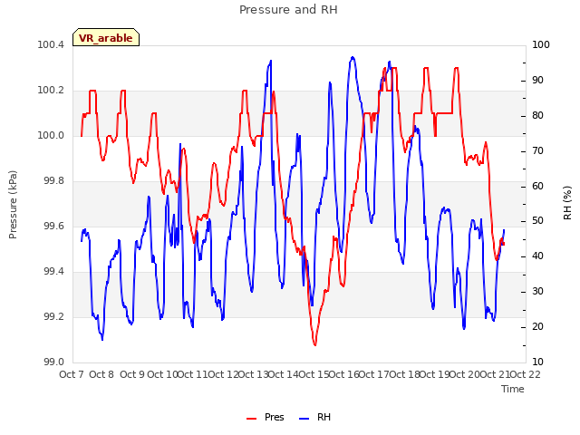 plot of Pressure and RH