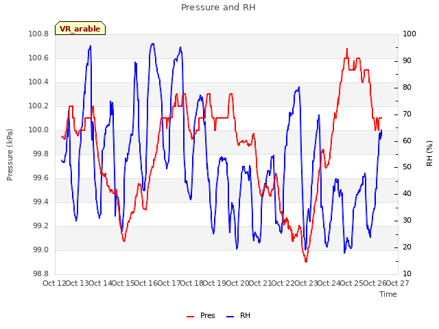 plot of Pressure and RH