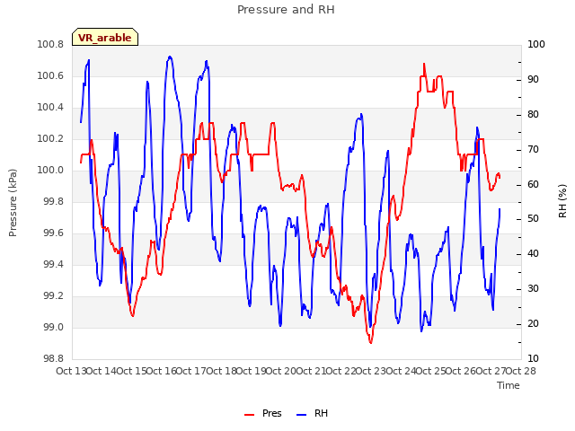 plot of Pressure and RH