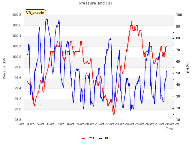 plot of Pressure and RH