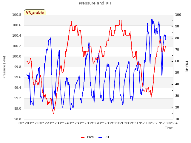 plot of Pressure and RH