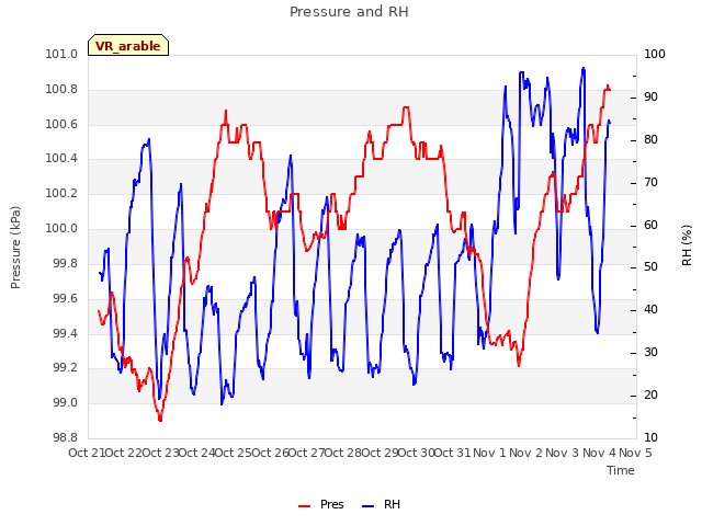 plot of Pressure and RH