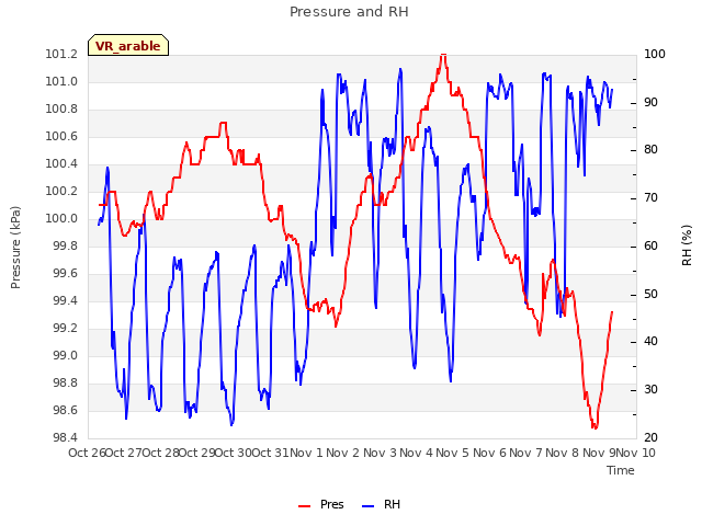 plot of Pressure and RH