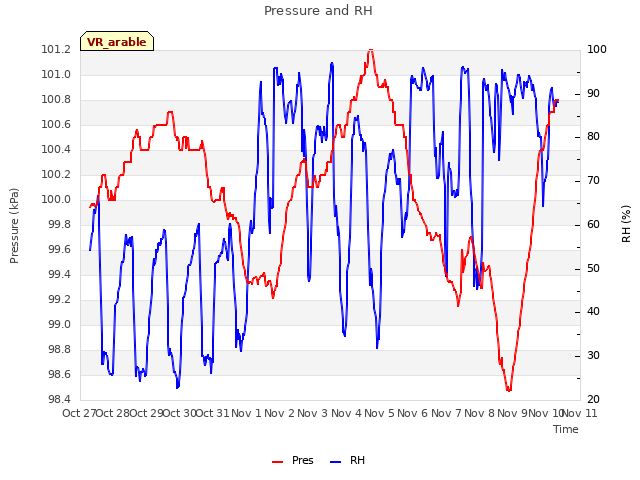 plot of Pressure and RH