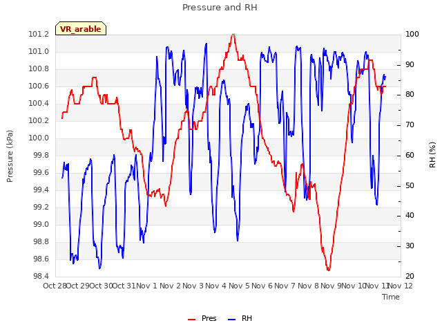 plot of Pressure and RH