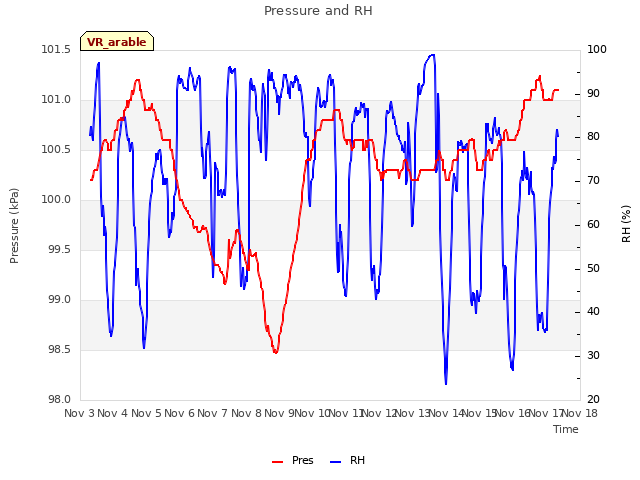 plot of Pressure and RH