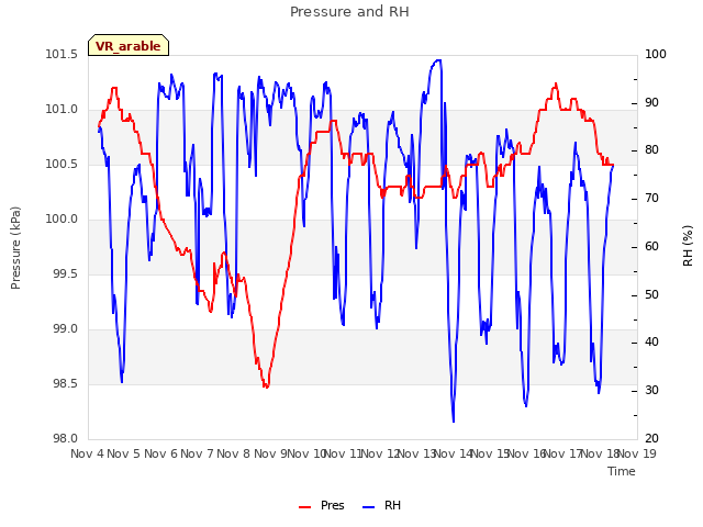 plot of Pressure and RH