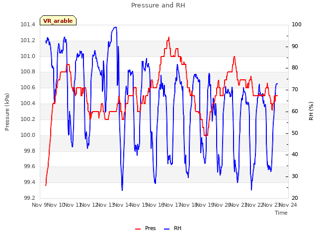 plot of Pressure and RH